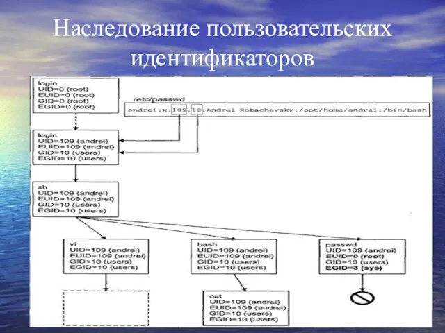 Наследование пользовательских идентификаторов