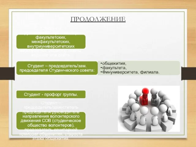 Студент – руководитель/организатор факультетских, межфакультетских, внутриуниверситетских мероприятий; редактор газеты, журнала или