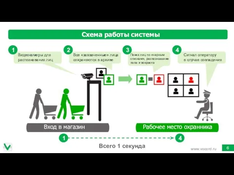 Схема работы системы www.vocord.ru 3 4 1 4 Всего 1 секунда