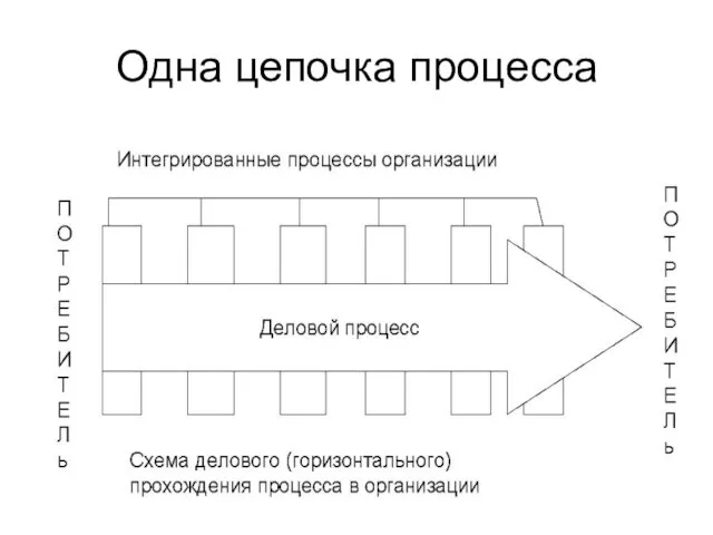 Одна цепочка процесса