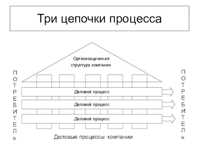 Три цепочки процесса