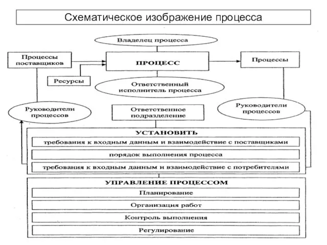 Схематическое изображение процесса