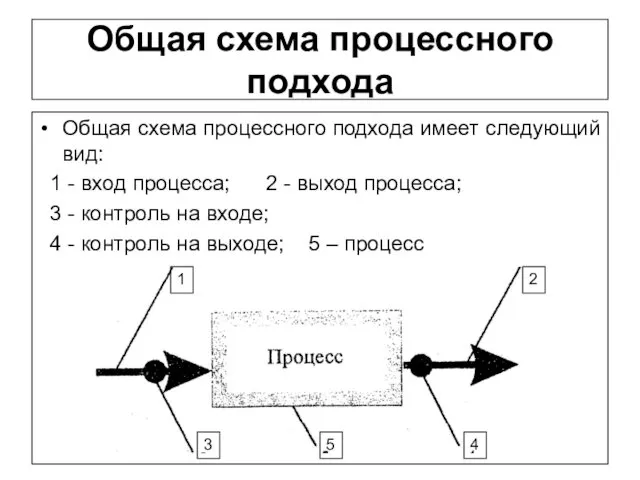 Общая схема процессного подхода Общая схема процессного подхода имеет следующий вид: