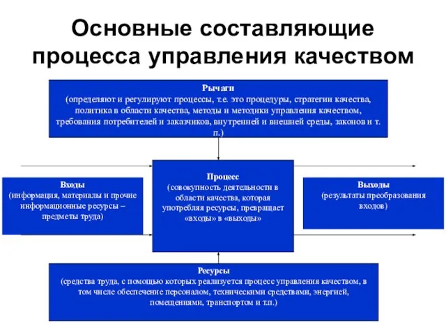 Основные составляющие процесса управления качеством