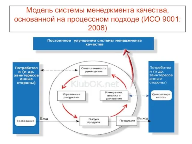 Модель системы менеджмента качества, основанной на процессном подходе (ИСО 9001: 2008)