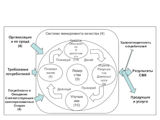 Лидерства (5) Планирование (6) Средство Обеспечения И деятельность (7,8) Оценка Результатов