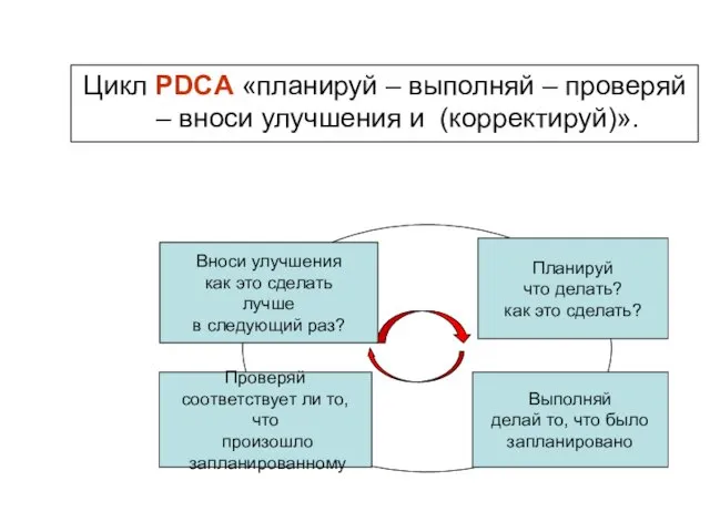 Цикл PDCA «планируй – выполняй – проверяй – вноси улучшения и