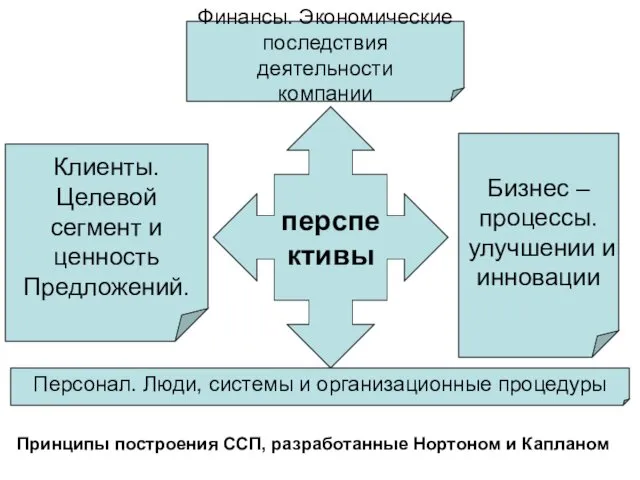 перспективы Финансы. Экономические последствия деятельности компании Клиенты. Целевой сегмент и ценность