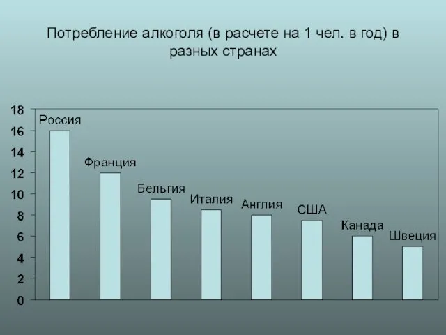 Потребление алкоголя (в расчете на 1 чел. в год) в разных странах