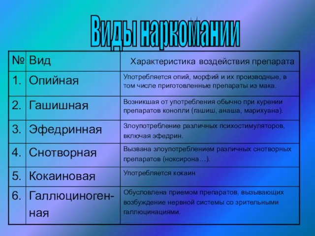 Виды наркомании