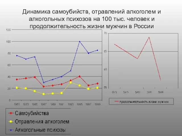 Динамика самоубийств, отравлений алкоголем и алкогольных психозов на 100 тыс. человек