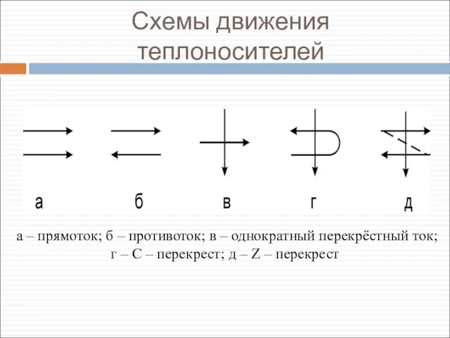 Схемы движения теплоносителей а – прямоток; б – противоток; в –