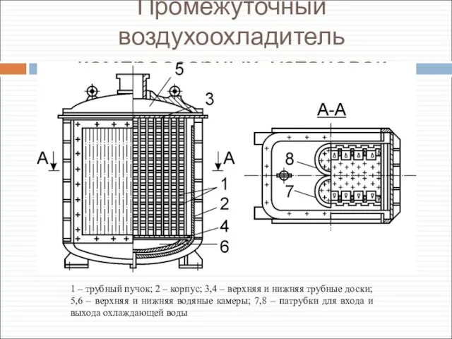 Промежуточный воздухоохладитель компрессорных установок 1 – трубный пучок; 2 – корпус;