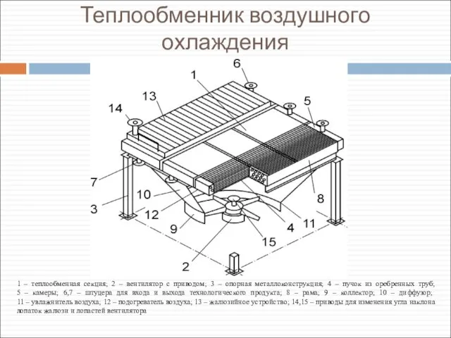 Теплообменник воздушного охлаждения 1 – теплообменная секция; 2 – вентилятор с