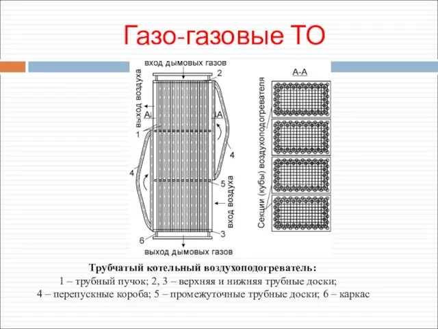 Газо-газовые ТО Трубчатый котельный воздухоподогреватель: 1 – трубный пучок; 2, 3