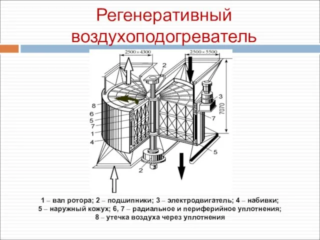 Регенеративный воздухоподогреватель 1 – вал ротора; 2 – подшипники; 3 –