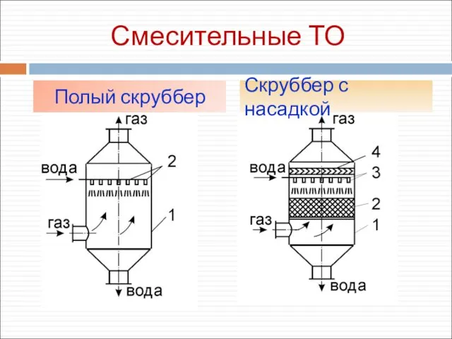 Смесительные ТО Полый скруббер Скруббер с насадкой