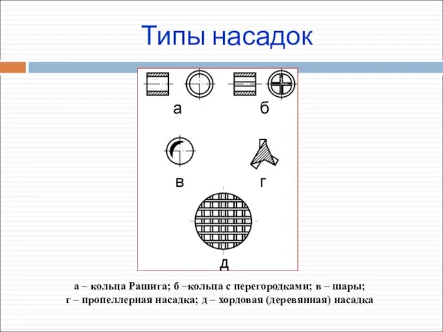 Типы насадок a – кольца Рашига; б –кольца с перегородками; в