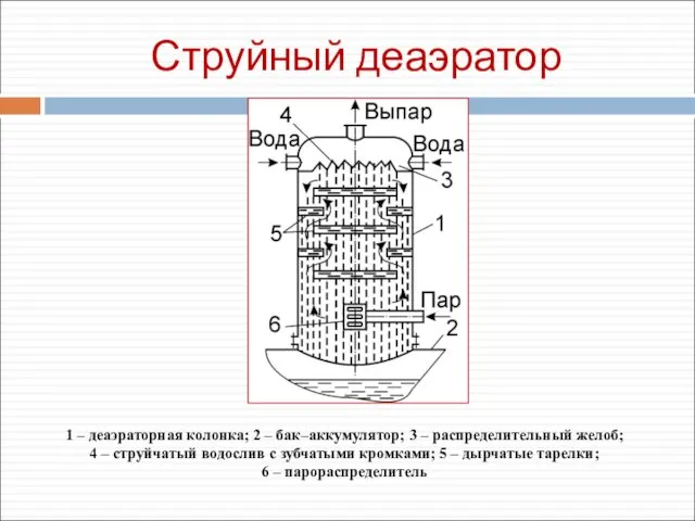 Струйный деаэратор 1 – деаэраторная колонка; 2 – бак–аккумулятор; 3 –