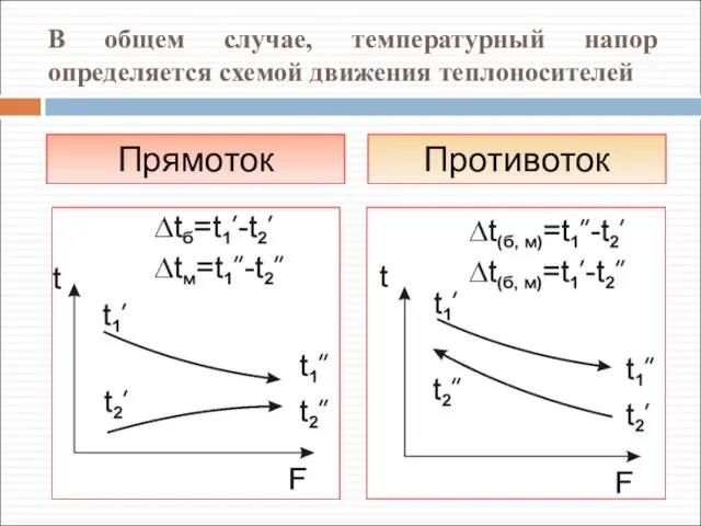 В общем случае, температурный напор определяется схемой движения теплоносителей Прямоток Противоток