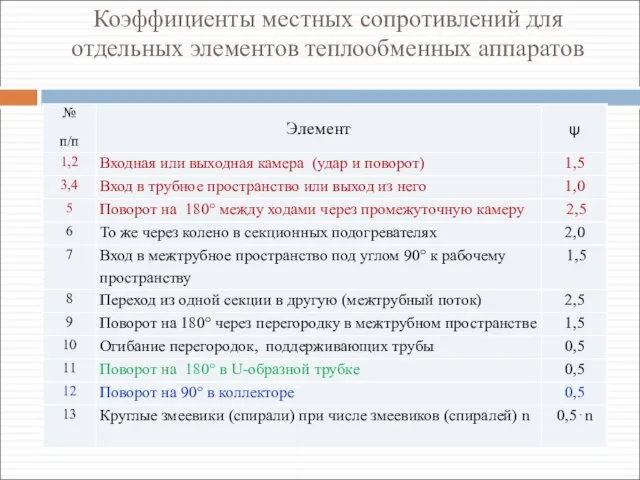 Коэффициенты местных сопротивлений для отдельных элементов теплообменных аппаратов