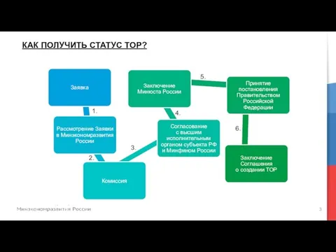 КАК ПОЛУЧИТЬ СТАТУС ТОР? 1. 2. 3. 4. 5. 6.