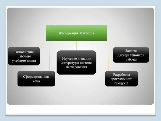 Диссертация Магистра Выполнение рабочего учебного плана Защита диссертационной работы Разработка программного