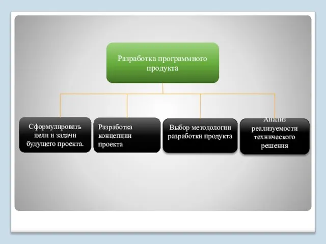 Cформулировать цели и задачи будущего проекта. Разработка концепции проекта Разработка программного