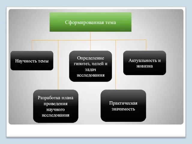 Сформированная тема Научность темы Практическая значимость Определение гипотез, целей и задач