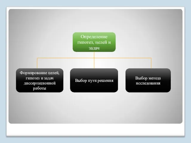 Определение гипотез, целей и задач Формирование целей, гипотез и задач диссертационной
