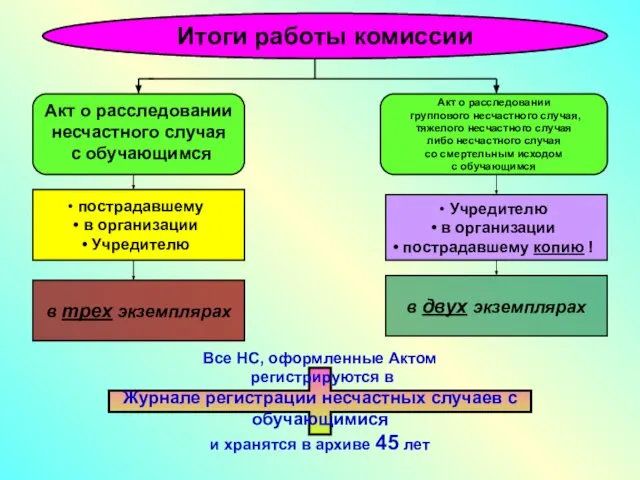 Акт о расследовании несчастного случая с обучающимся Акт о расследовании группового