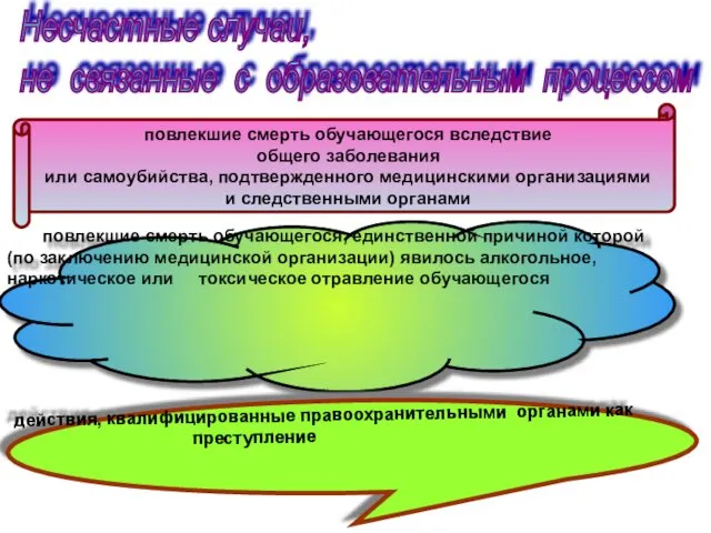 Несчастные случаи, не связанные с образовательным процессом повлекшие смерть обучающегося вследствие