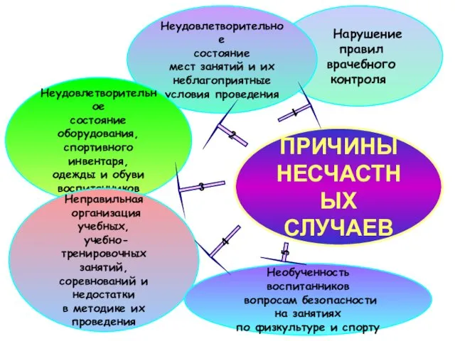 ПРИЧИНЫ НЕСЧАСТНЫХ СЛУЧАЕВ Нарушение правил врачебного контроля Неудовлетворительное состояние мест занятий