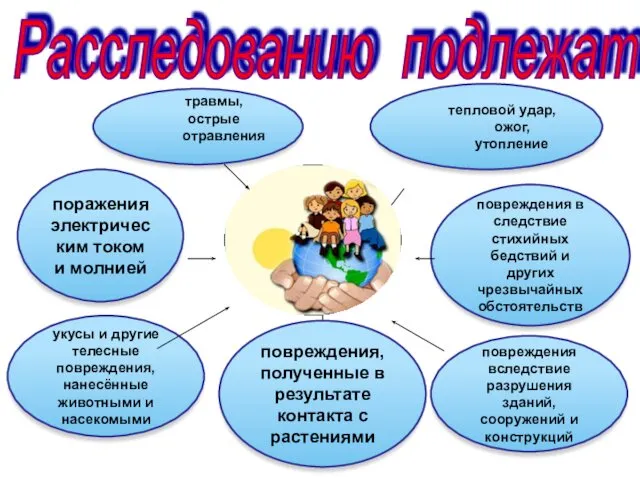 тепловой удар, ожог, утопление повреждения в следствие стихийных бедствий и других