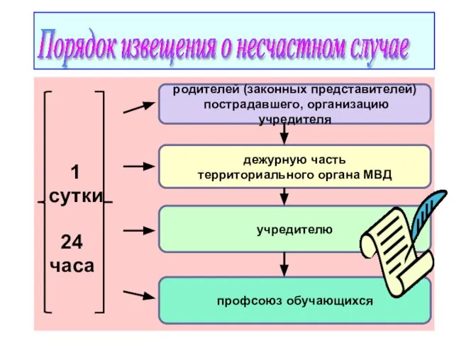 1 сутки 24 часа Порядок извещения о несчастном случае родителей (законных