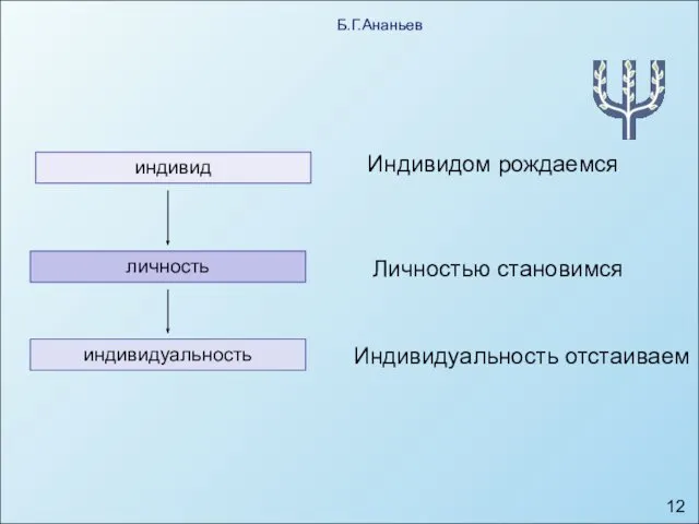 Б.Г.Ананьев индивид индивидуальность личность Индивидом рождаемся Личностью становимся Индивидуальность отстаиваем