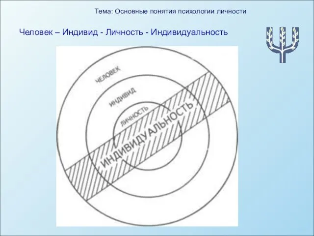 Человек – Индивид - Личность - Индивидуальность Тема: Основные понятия психологии личности