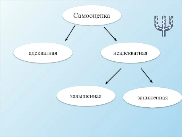 адекватная неадекватная завышенная заниженная Самооценка