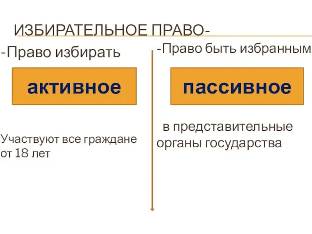 ИЗБИРАТЕЛЬНОЕ ПРАВО- -Право избирать Участвуют все граждане от 18 лет -Право