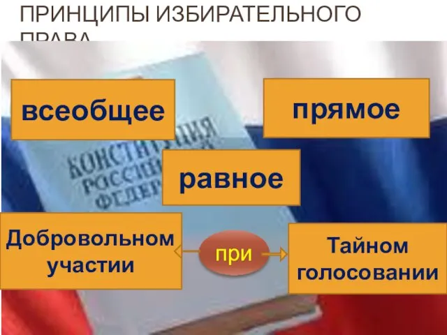 ПРИНЦИПЫ ИЗБИРАТЕЛЬНОГО ПРАВА всеобщее прямое равное Добровольном участии Тайном голосовании при