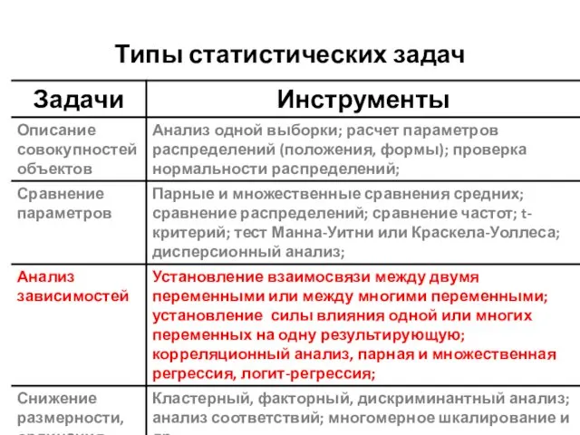 Типы статистических задач