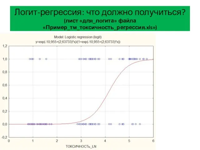 Логит-регрессия: что должно получиться? (лист «для_логита» файла «Пример_тм_токсичность_регрессия.xls»)