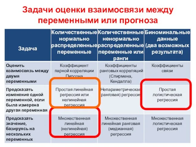 Задачи оценки взаимосвязи между переменными или прогноза