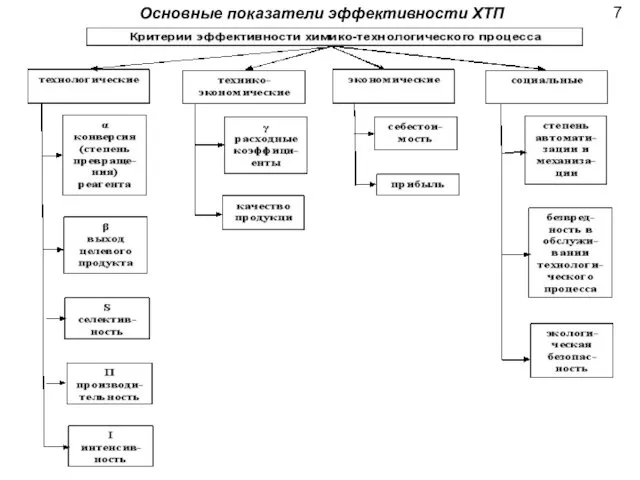 Основные показатели эффективности ХТП 7