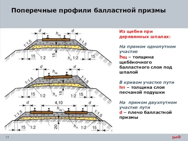 Поперечные профили балластной призмы Из щебня при деревянных шпалах: На прямом