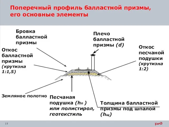 Поперечный профиль балластной призмы, его основные элементы Бровка балластной призмы Откос