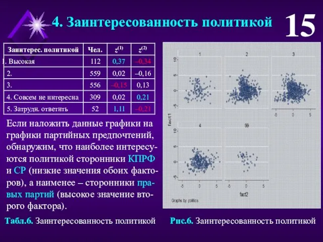 15 4. Заинтересованность политикой Рис.6. Заинтересованность политикой Табл.6. Заинтересованность политикой Если