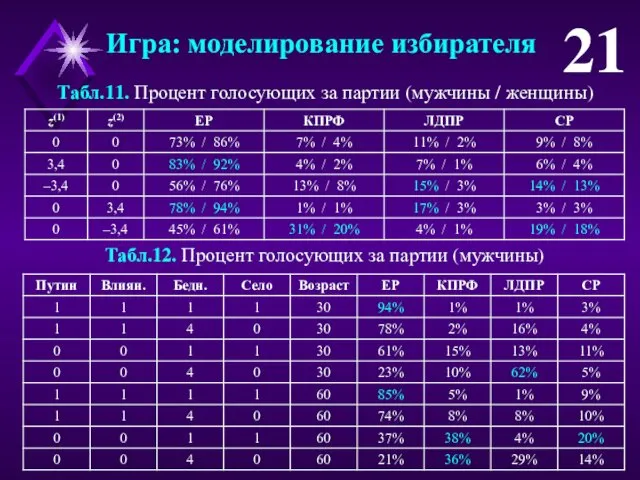 21 Игра: моделирование избирателя Табл.12. Процент голосующих за партии (мужчины) Табл.11.