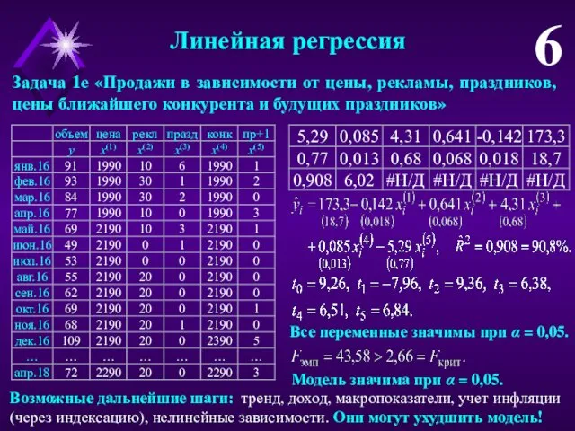 Линейная регрессия 6 Задача 1е «Продажи в зависимости от цены, рекламы,