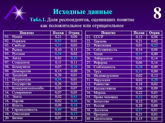 Табл.1. Доля респондентов, оценивших понятие как положительное или отрицательное 8 Исходные данные